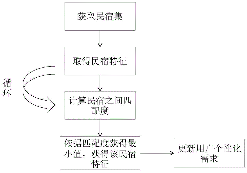 基于用户个性化需求推荐算法的制作方法