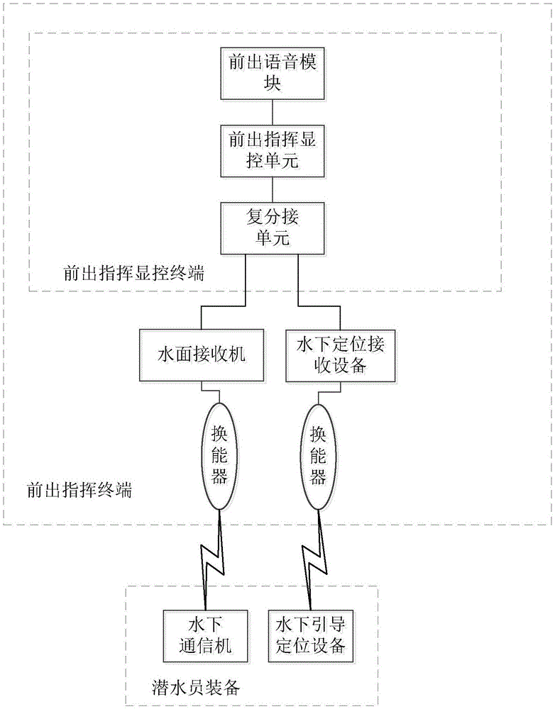 水下指挥系统的制作方法