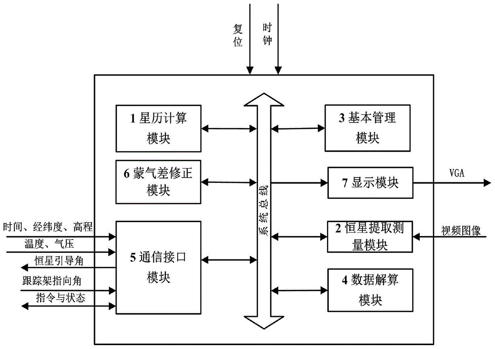 一种天文标校控制器IP核及其标校方法与流程