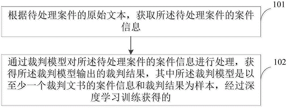 基于深度学习的裁判结果获取方法、装置及存储介质与流程