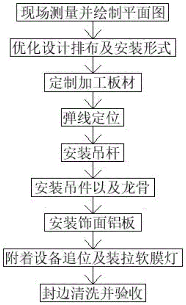 一种异形穿孔铝板组合吊顶施工工法的制作方法