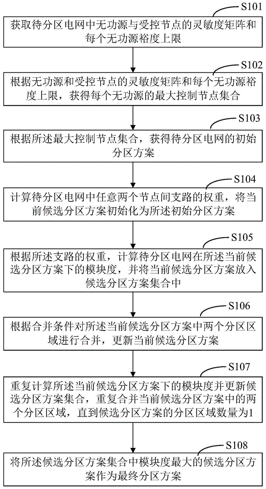 考虑无功源约束与无功平衡效果的电网无功分区方法与流程