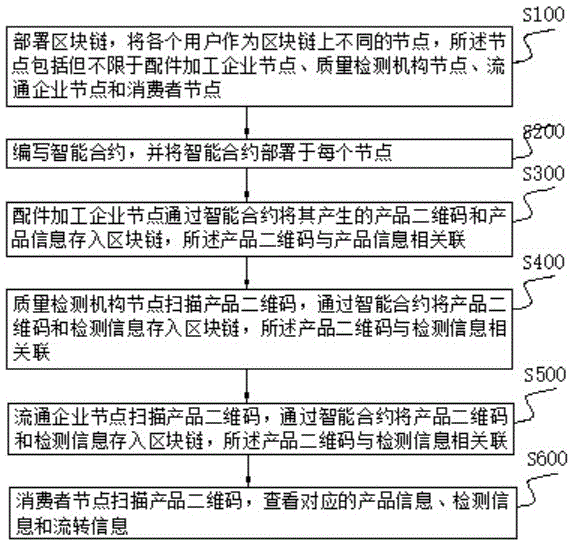 一种基于区块链的手机配件溯源方法与流程