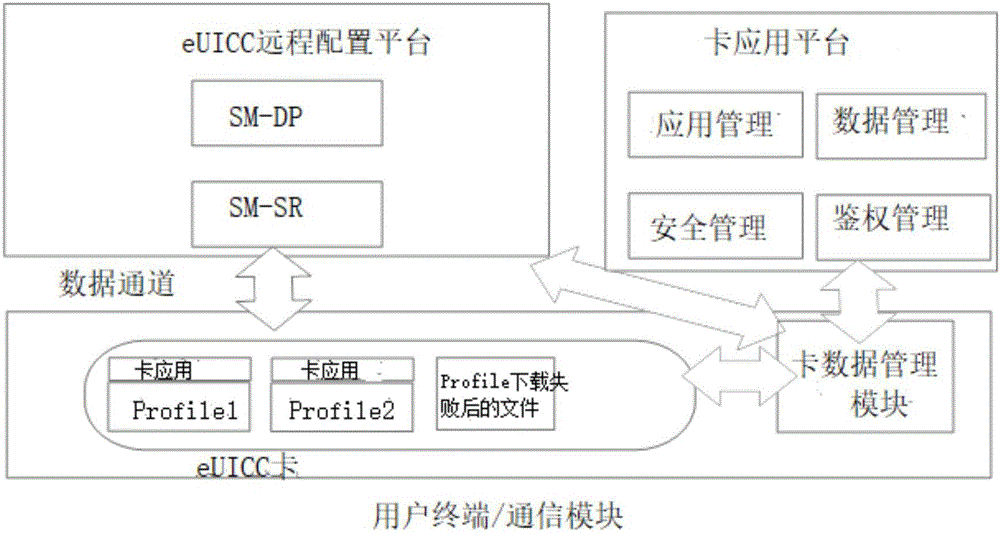 eUICC签约数据管理方法、模块以及终端、存储介质与流程