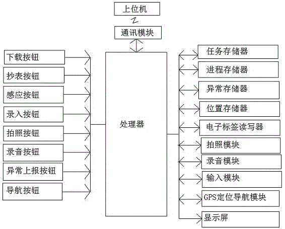 智慧水务手持抄表终端的制作方法