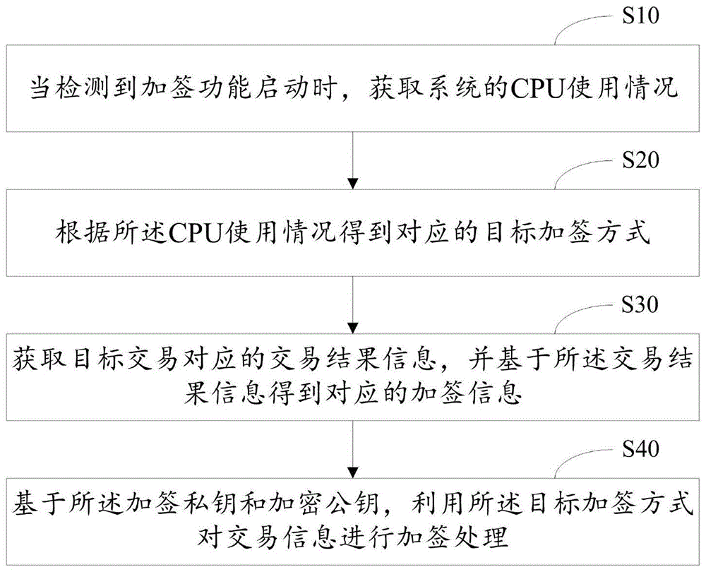 交易信息的加签方法、装置、计算机设备和存储介质与流程