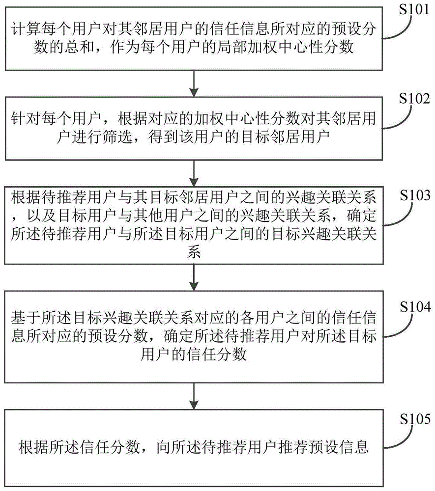 一种基于局部加权中心性信任推理的信息推荐方法及装置与流程