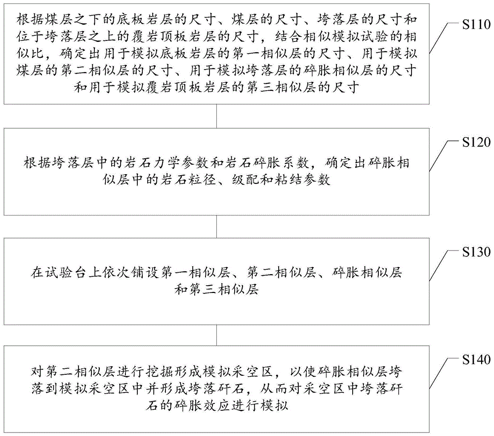 采空区垮落矸石碎胀效应的模拟方法与流程