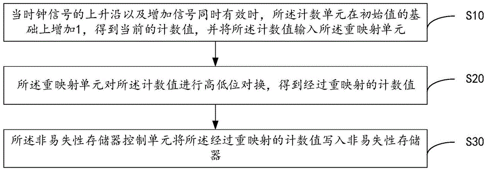 增强型flash的计数方法及增强型flash与流程