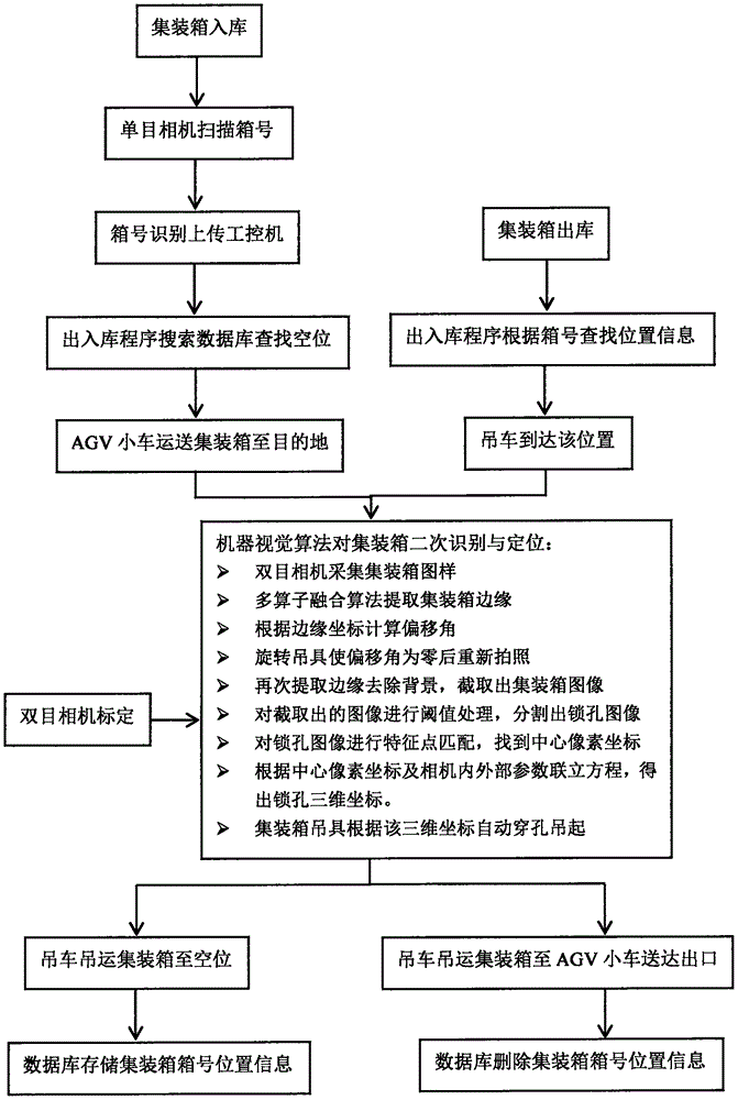 一种集装箱自动识别与定位方法与流程