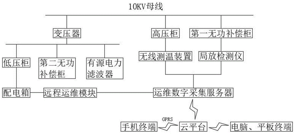 一种用于配电管理装置的电力运维数字采集系统的制作方法