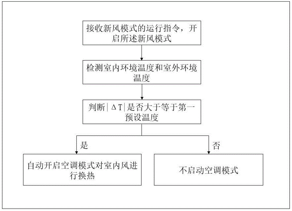 一种新风空调器及其舒适性送风控制方法与流程