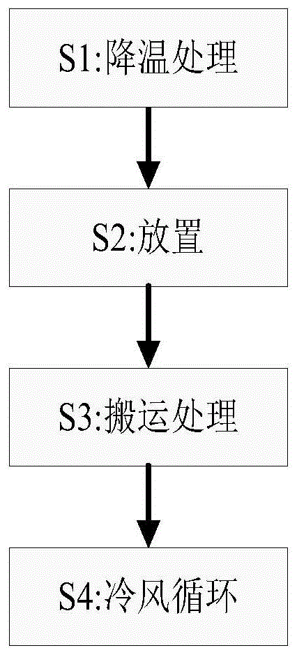 一种冷链长途运输方法与流程