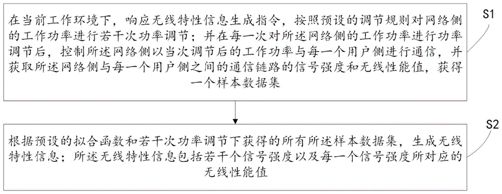 一种无线特性信息生成方法、装置和无线设备与流程