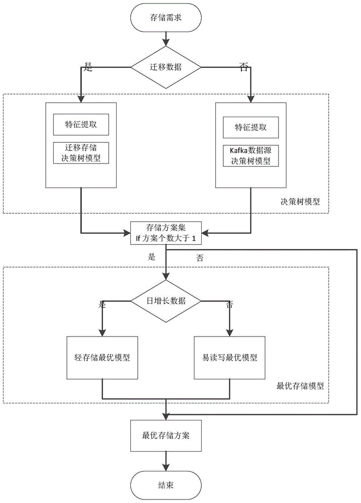 一种基于决策树模型的电力用能数据存储优化方法与流程