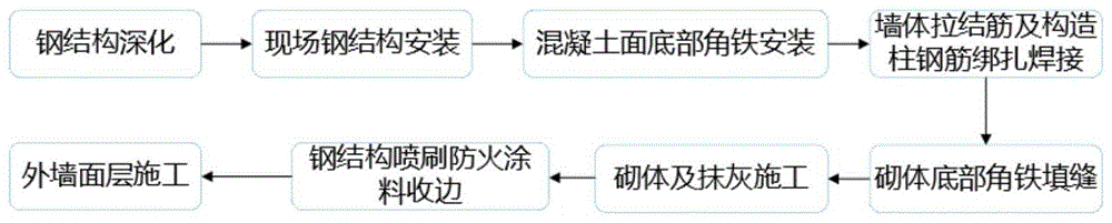 一种钢结构与砌体一次成型的施工方法与流程