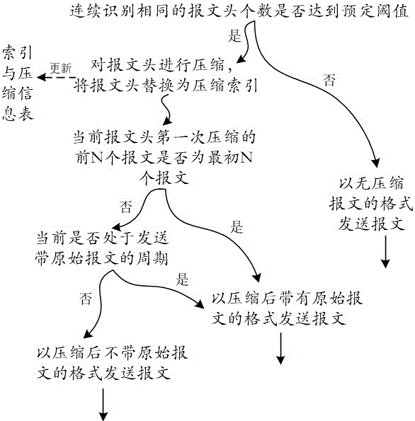 卫星传输网络包头压缩发送、接收、自学习方法及装置与流程