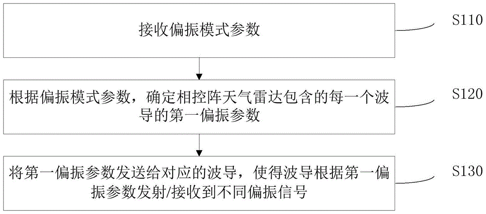 相控阵天气雷达偏振控制方法及相控阵天气雷达系统与流程