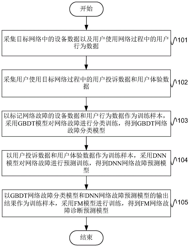 网络故障的模型训练、诊断预测方法、装置以及电子设备与流程