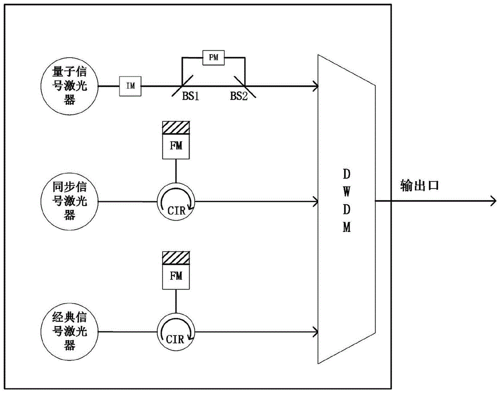 量子-经典信号共纤传输型QKD系统发射装置的制作方法