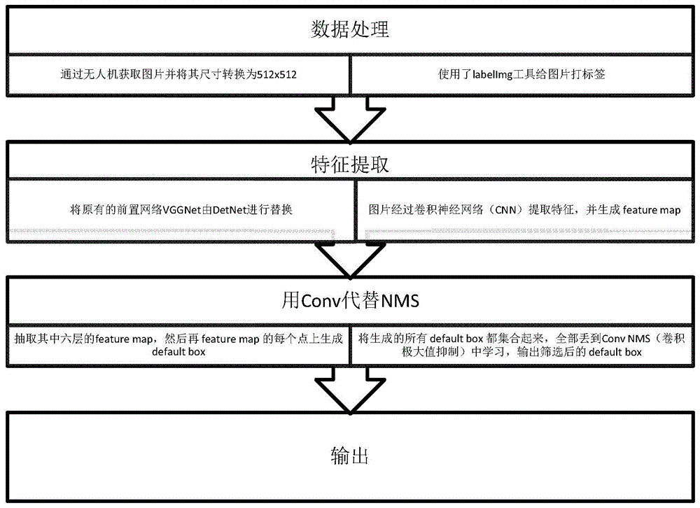 基于改进SSD算法的输电线路鸟窝检测方法与流程