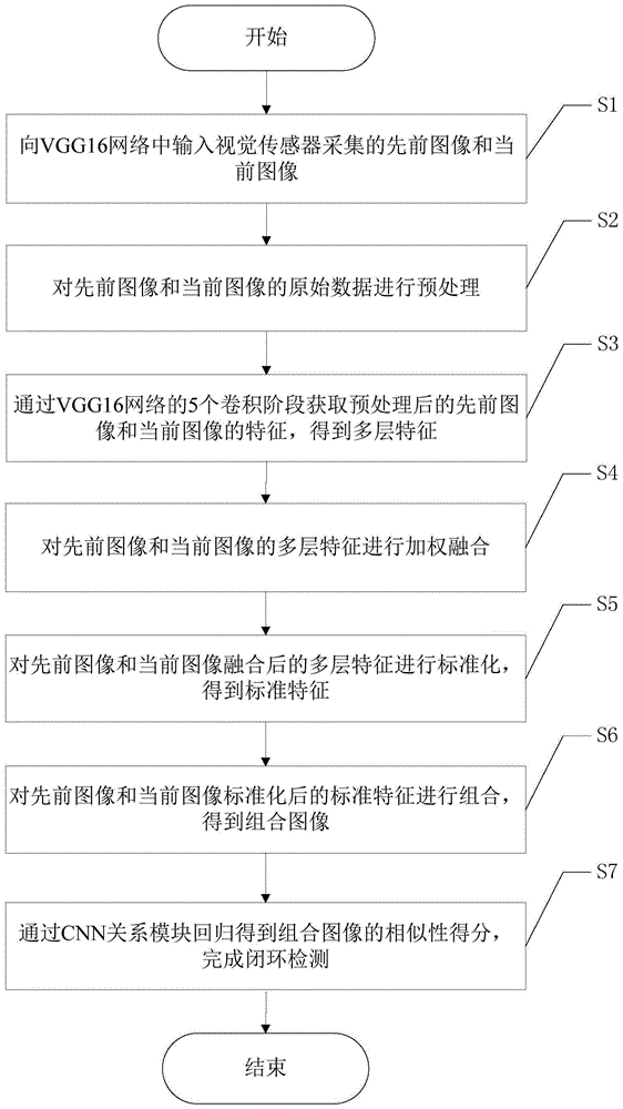 一种基于端到端关系网络的视觉SLAM闭环检测方法与流程