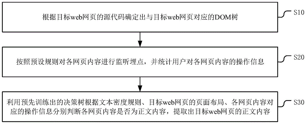 一种web网页的正文内容提取方法、装置、设备及介质与流程