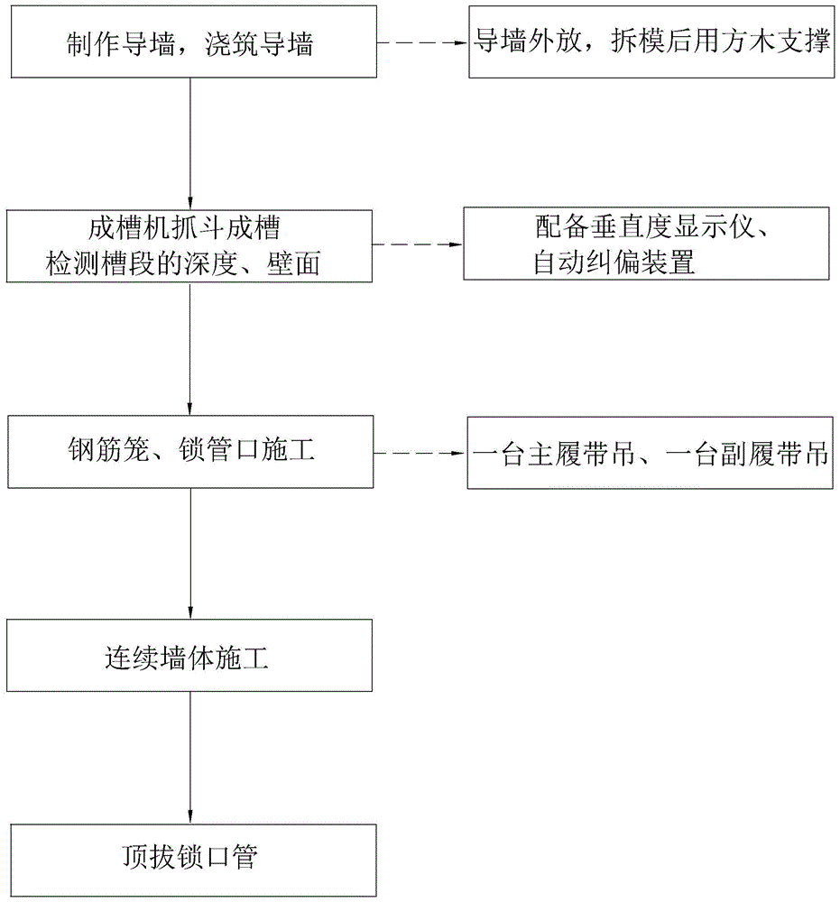 地下连续墙基础基坑施工方法与流程