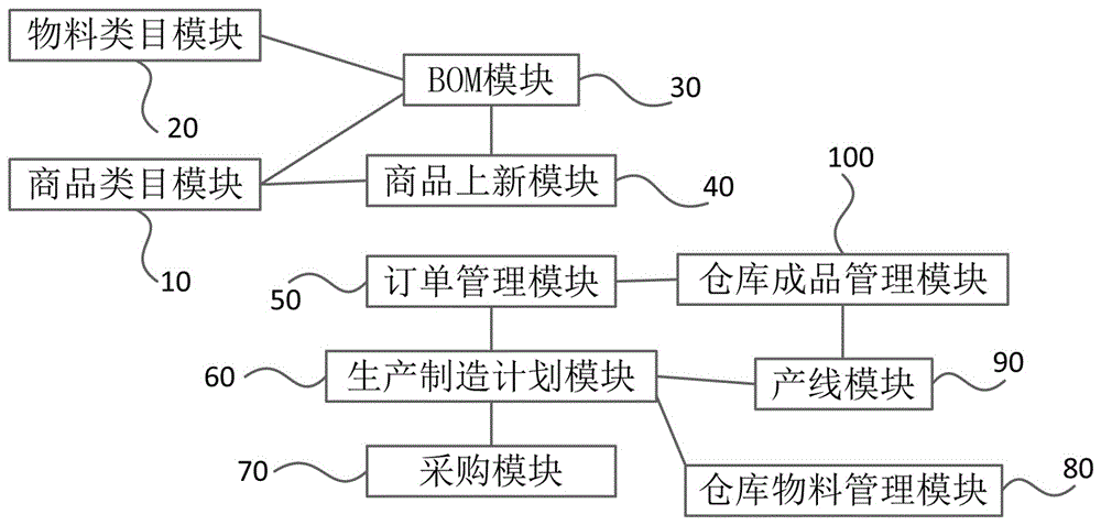 一种ERP商品管理系统和方法与流程