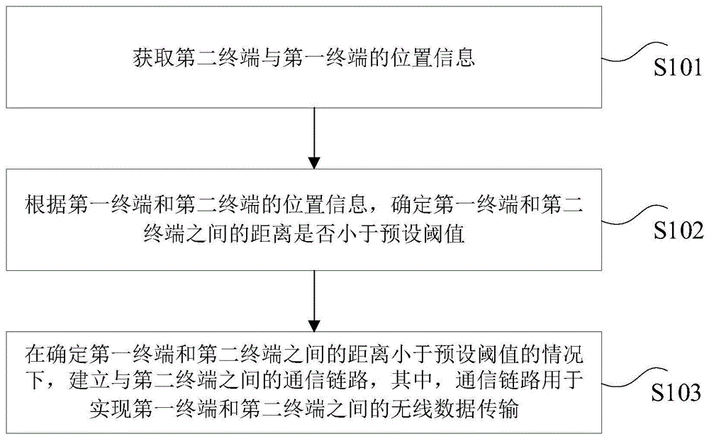 无线数据传输方法、装置和设备与流程