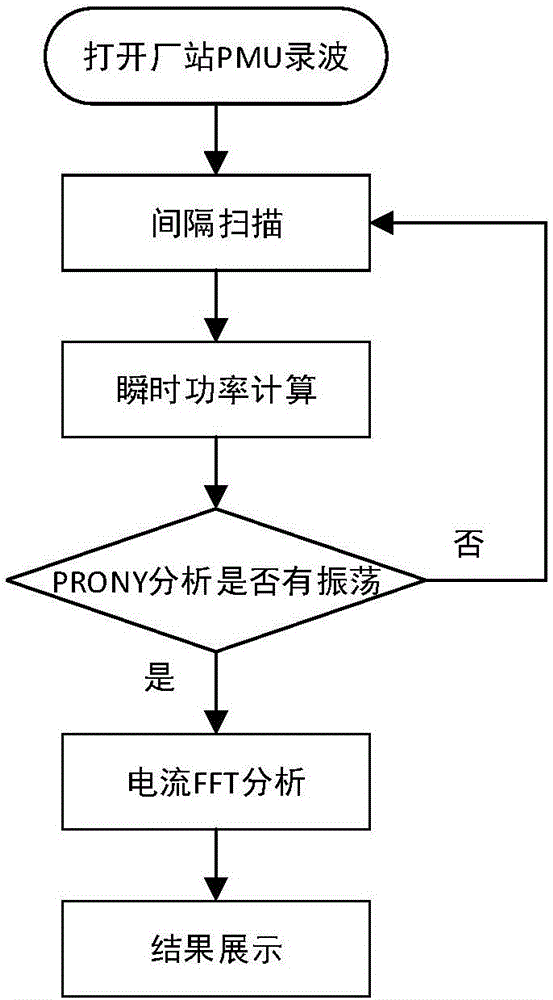 一种结合PRONY与FFT算法的次同步振荡分析方法与流程