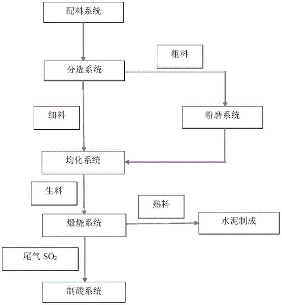 全固废制备硫铝酸盐水泥熟料联产硫酸的工业生产方法与流程