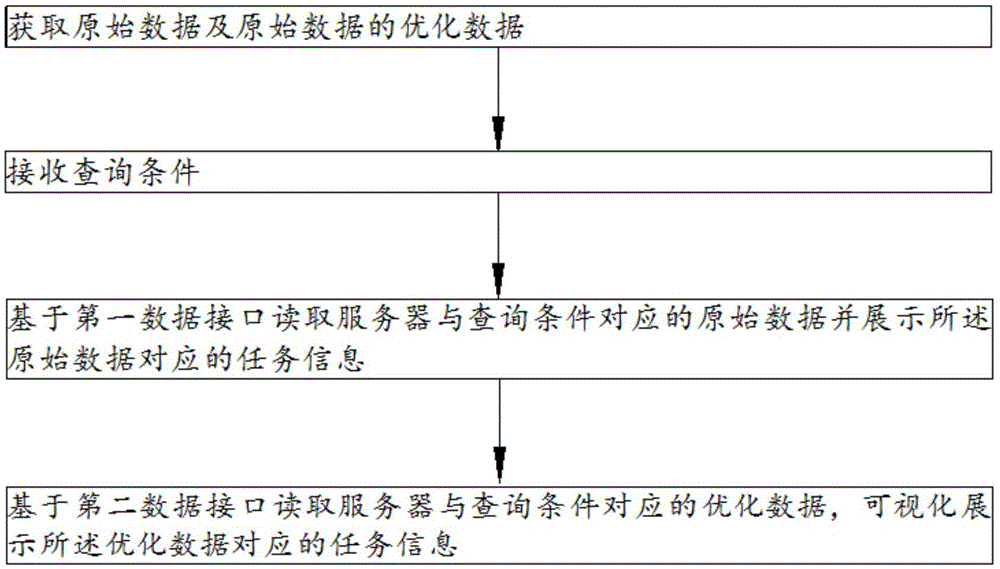 服务器数据优化的可视化方法、装置、设备和存储介质与流程