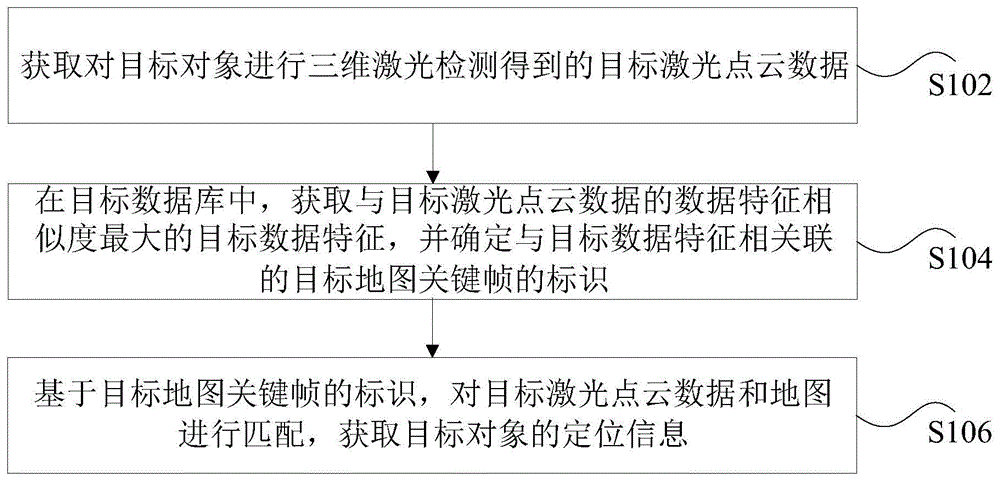 对象的定位方法、装置、存储介质和处理器与流程