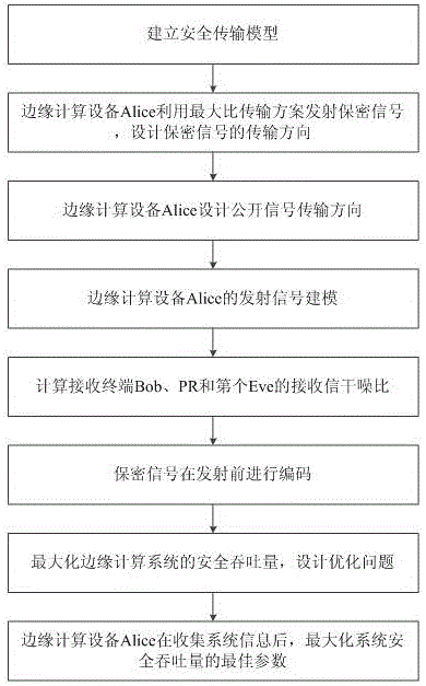 一种低复杂度和低时延的安全传输方法与流程