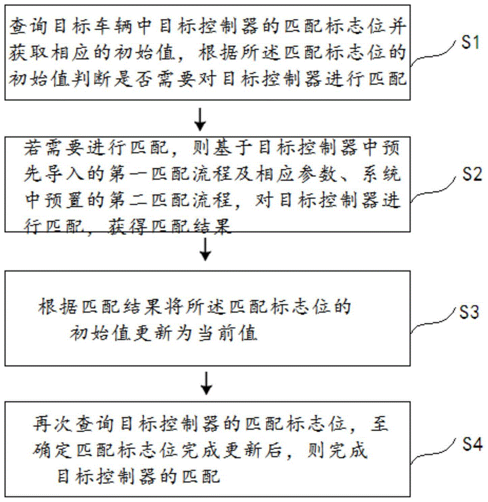 一种控制器的匹配方法及装置与流程