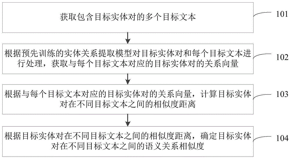 文本实体的语义关系处理方法、装置及设备与流程