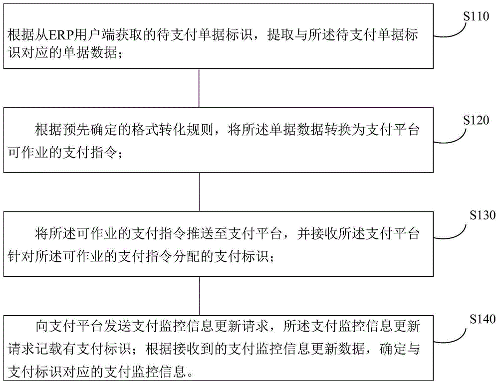 ERP平台与支付平台间信息交换方法及装置与流程