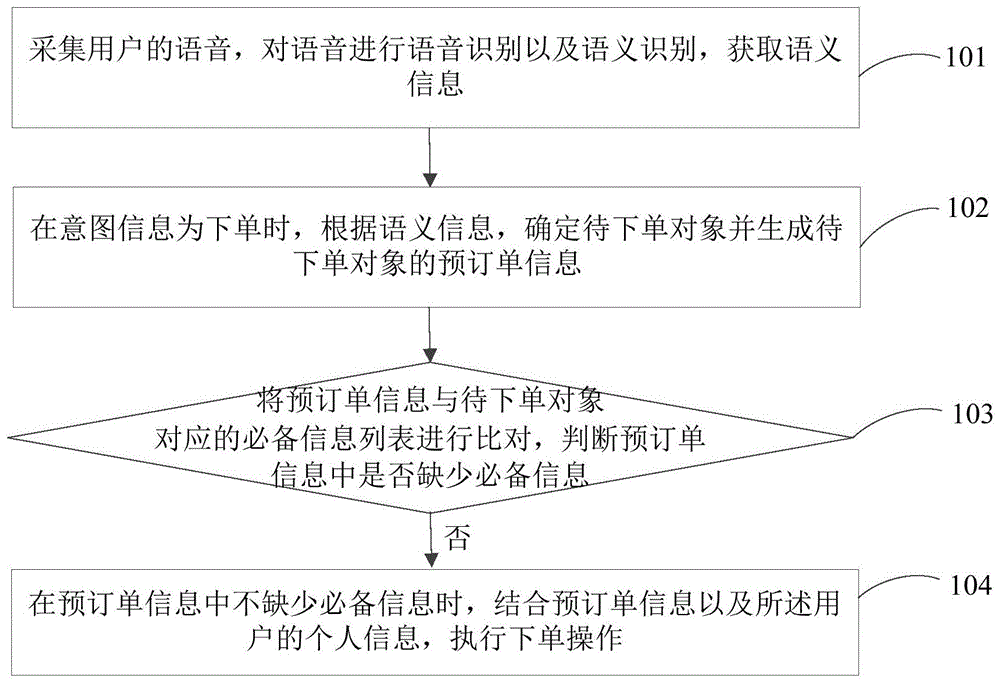 语音订餐方法、装置、电子设备及存储介质与流程