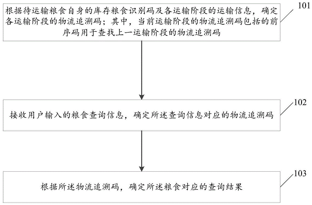 一种粮食运输管理方法及装置与流程