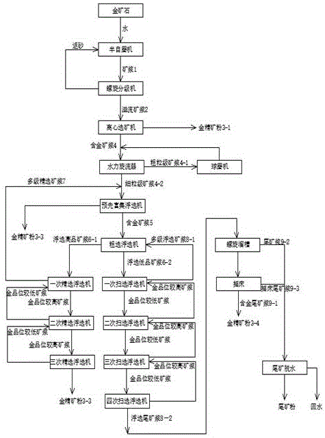 一种适用于蚀变岩型金矿石的选矿方法与流程