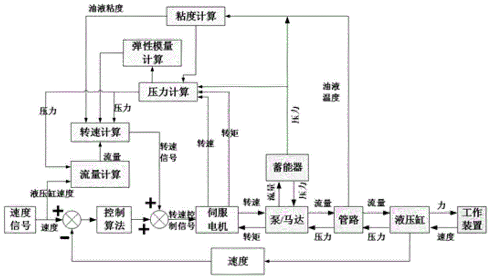 四象限工况下的变转速单泵控缸闭式系统速度闭环控制方法与流程