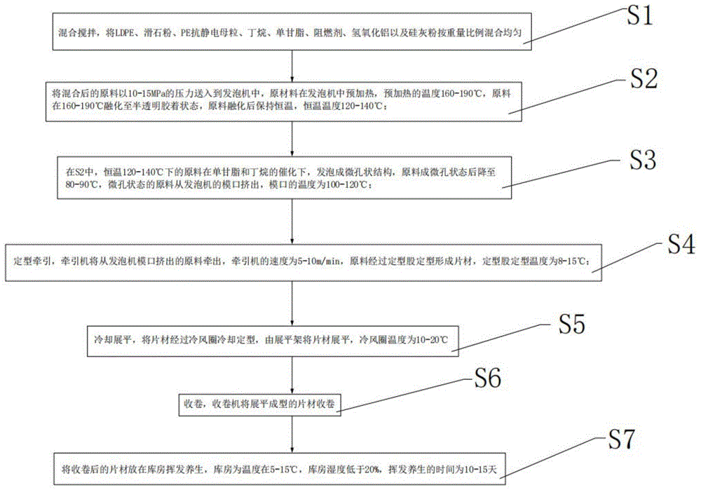 一种阻燃珍珠棉及生产工艺的制作方法