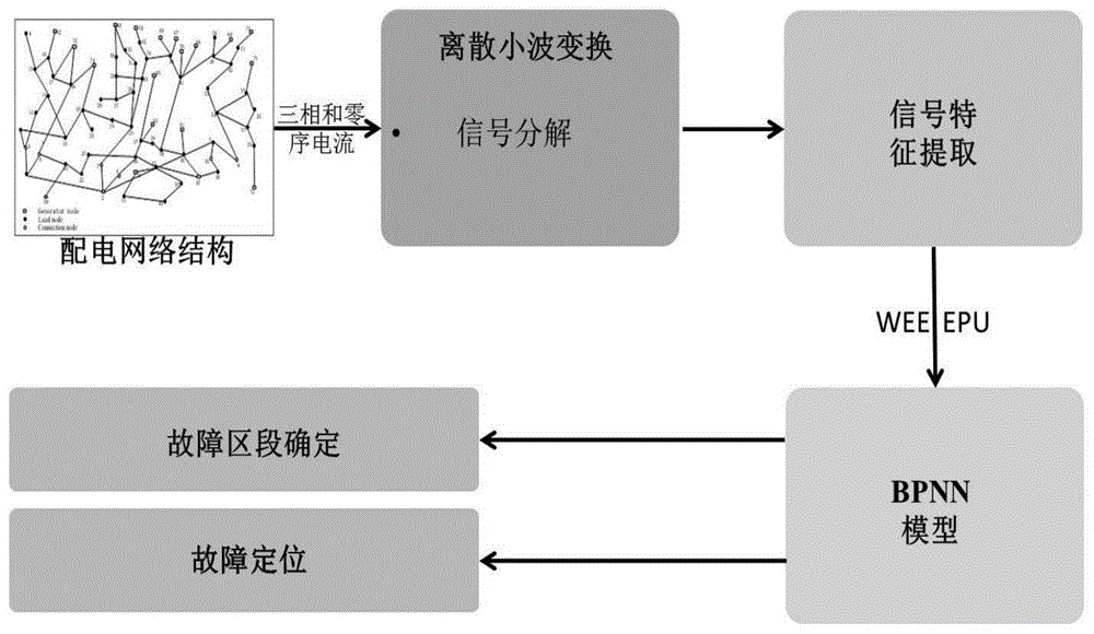 一种基于离散小波变换的配电故障快速定位方法与流程