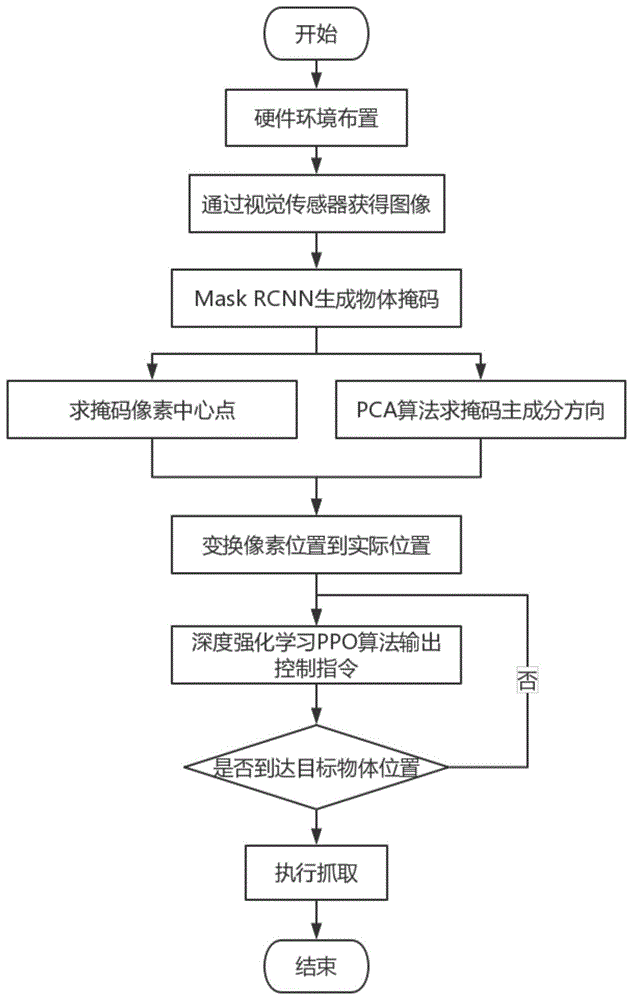 一种基于视觉位姿感知和深度强化学习的机器人抓取方法与流程