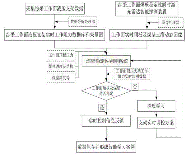 本发明涉及煤矿开采领域,尤其涉及一种综采工作面智能岩层控制方法.