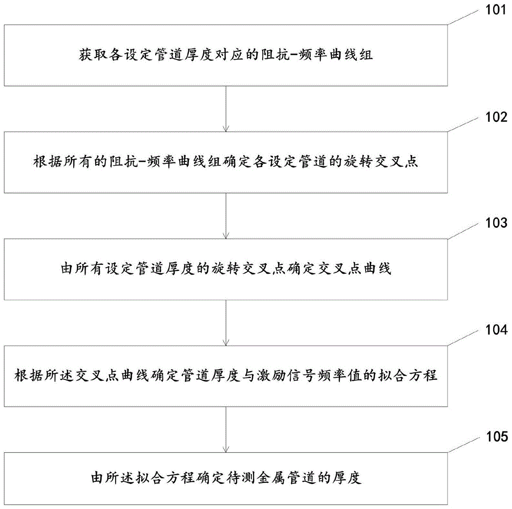 一种金属管道厚度测量方法及系统与流程