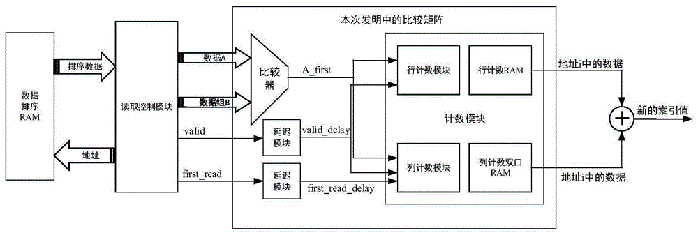 一种用于FPGA实现的排序方法与流程