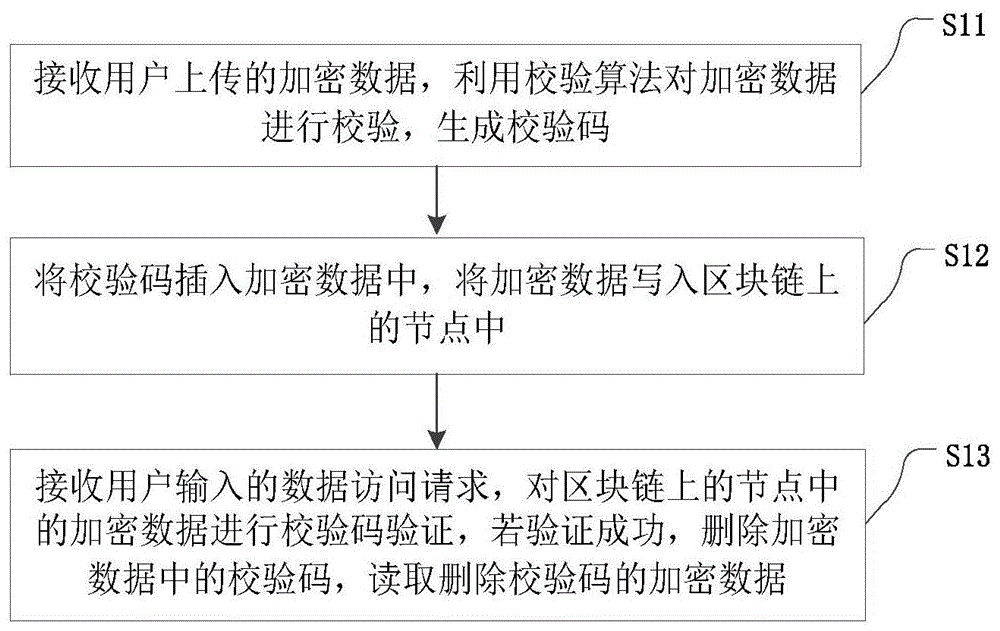 一种基于区块链的数据管理方法及装置与流程