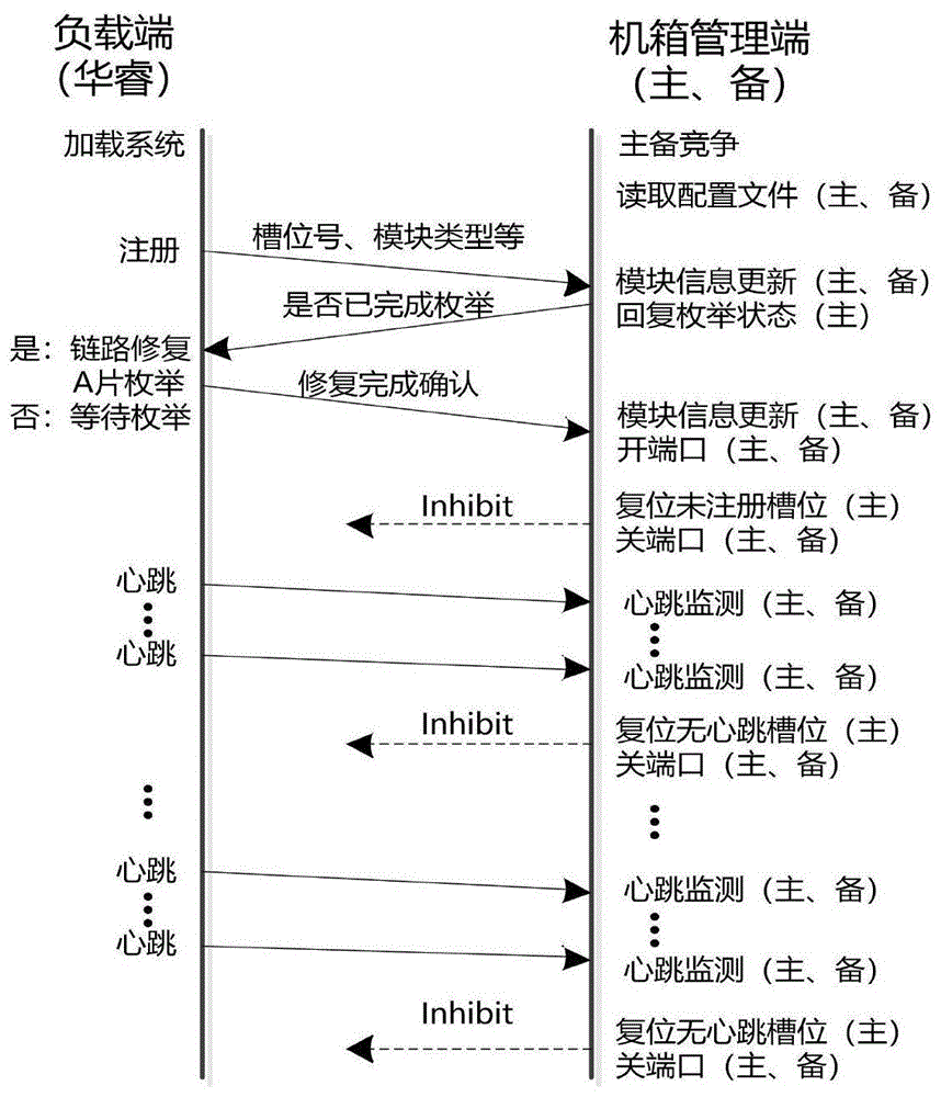 信息处理平台冗余系统设计的制作方法